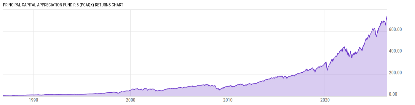 Returns Chart