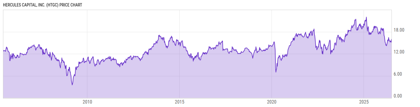 Price Chart