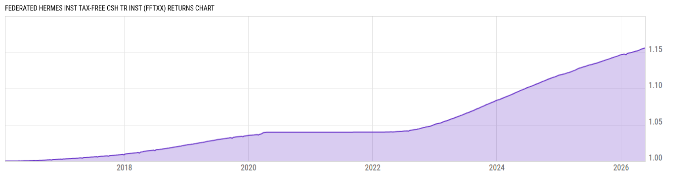 Returns Chart
