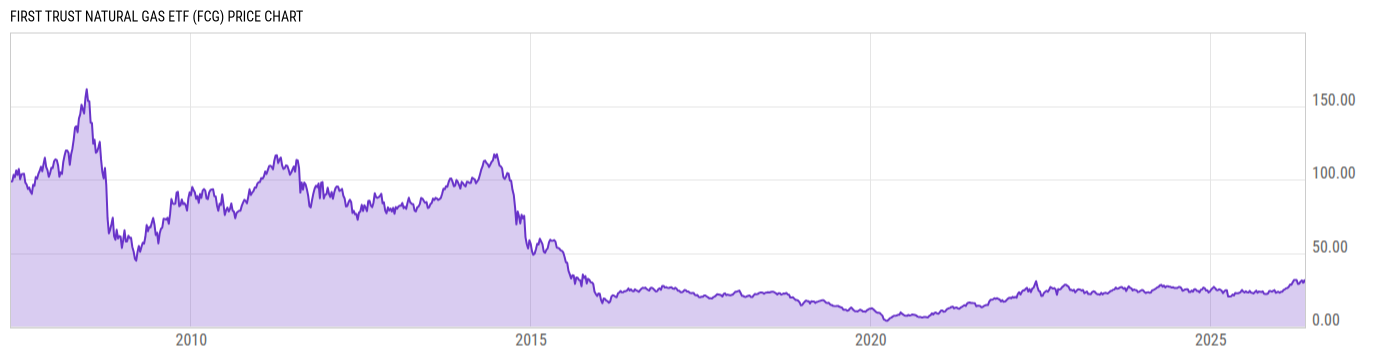 Price Chart