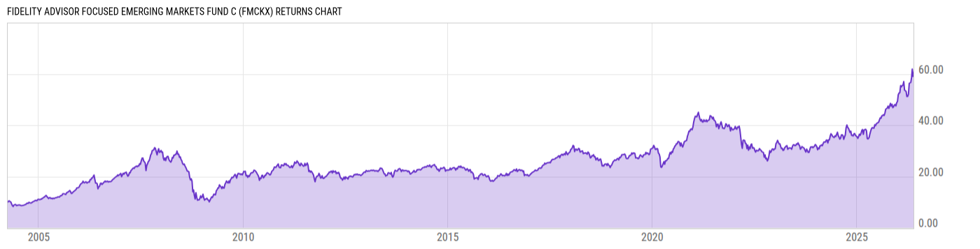 Returns Chart