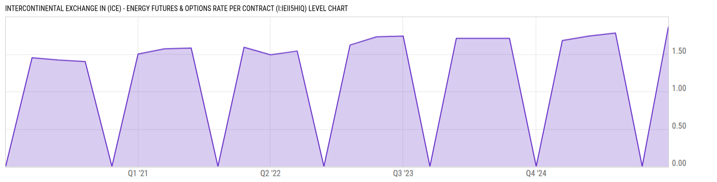 Level Chart