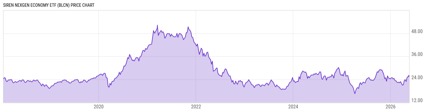 Price Chart