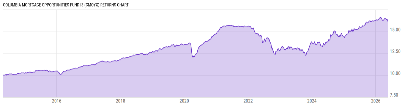 Returns Chart