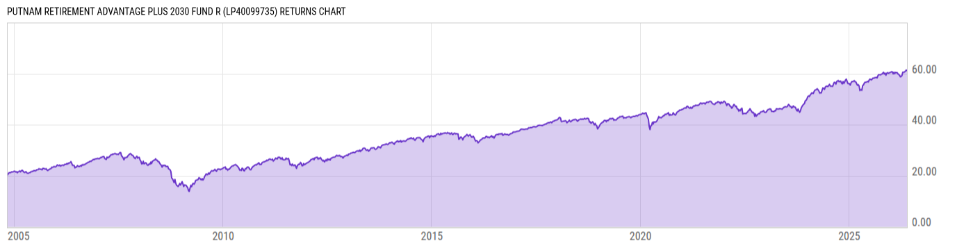 Returns Chart