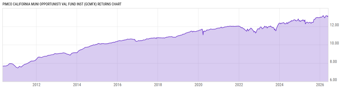 Returns Chart