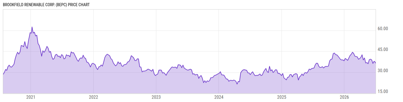 Price Chart