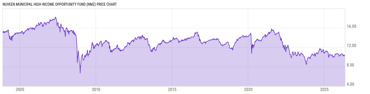 Price Chart