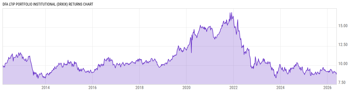 Returns Chart