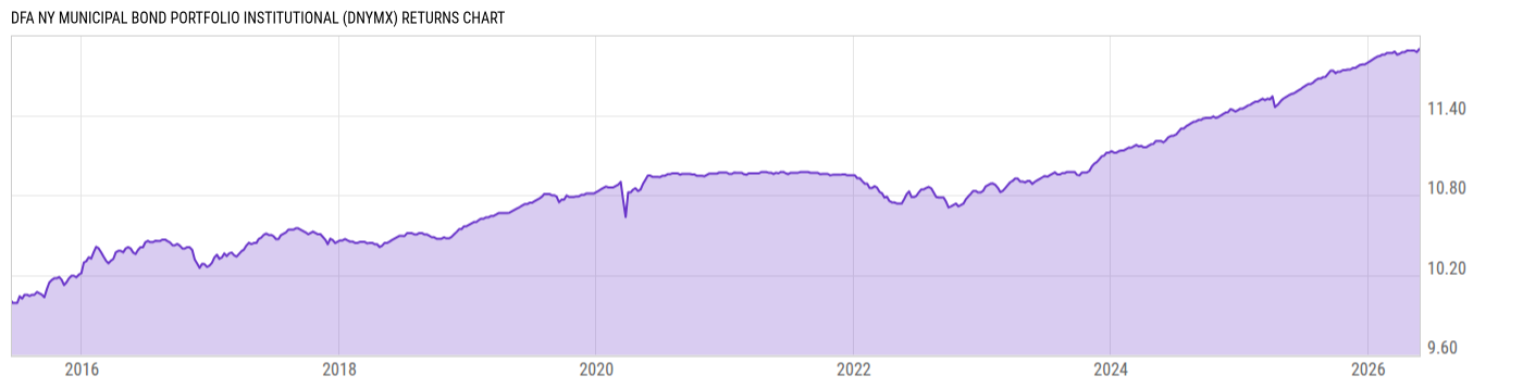 Returns Chart