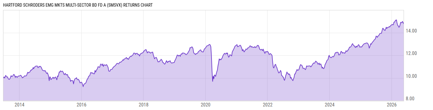 Returns Chart