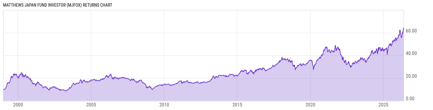 Returns Chart