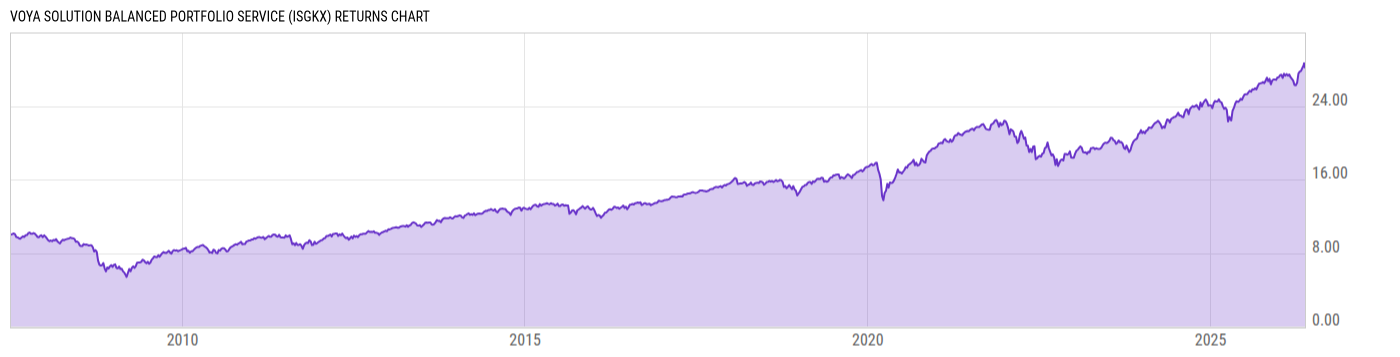 Returns Chart