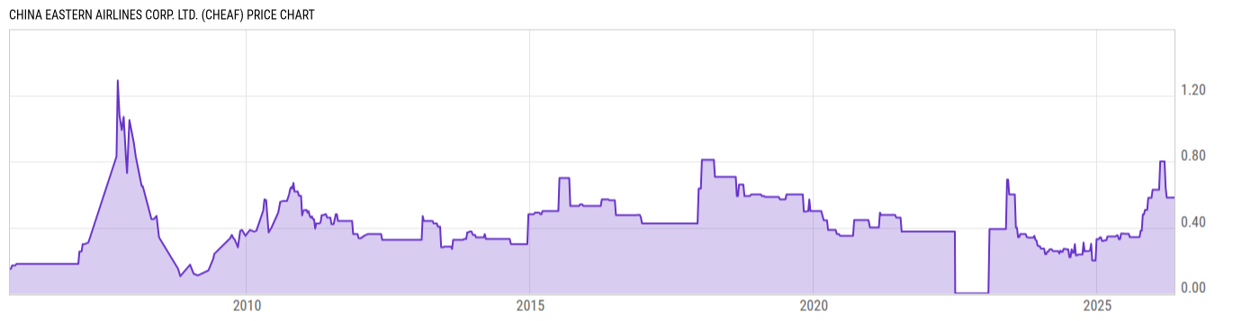 Price Chart