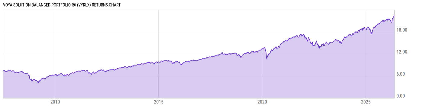 Returns Chart