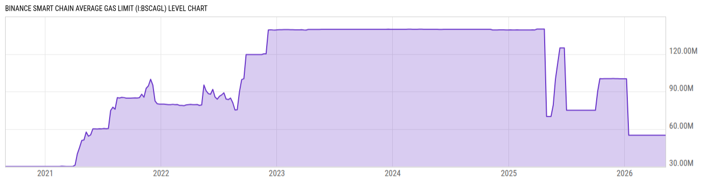 Level Chart