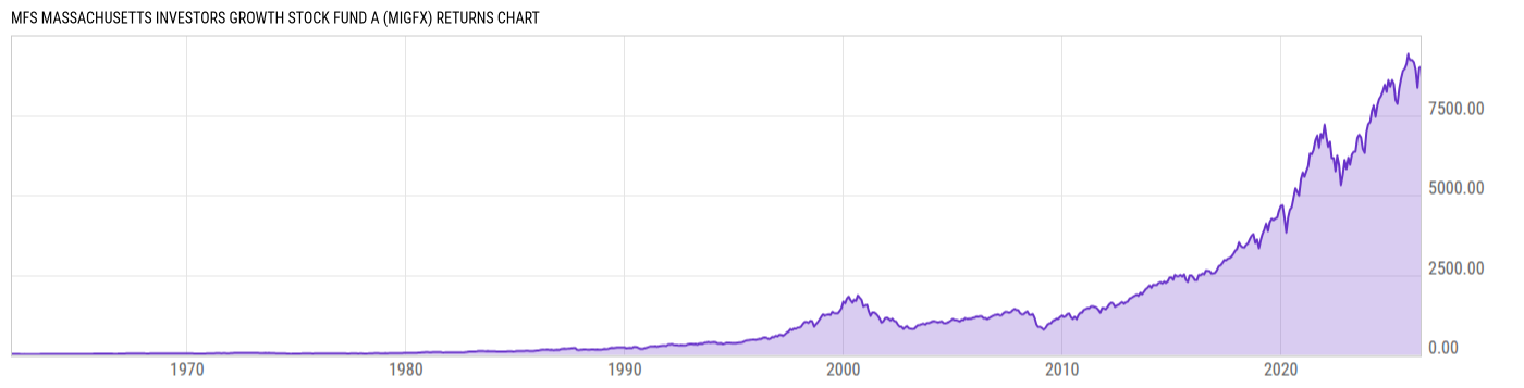 Returns Chart