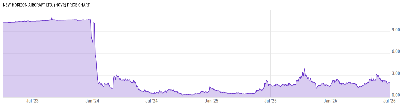 Price Chart