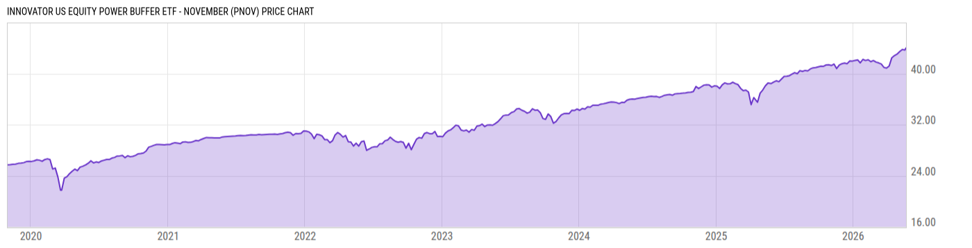 Price Chart