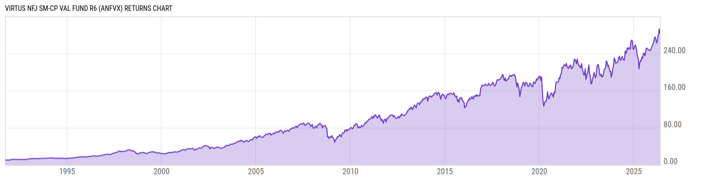 Returns Chart