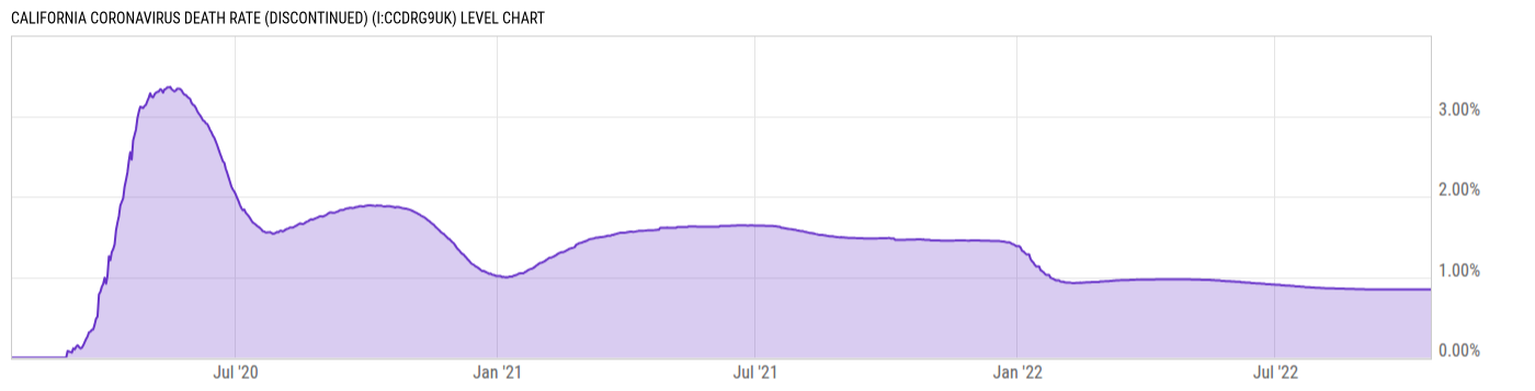 Level Chart