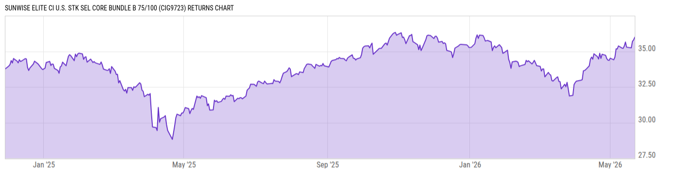 Returns Chart