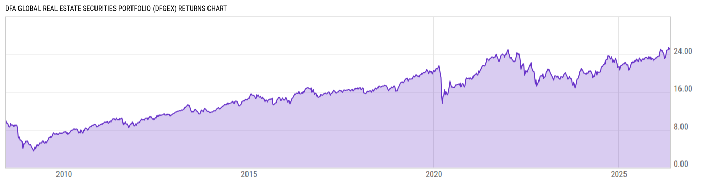 Returns Chart