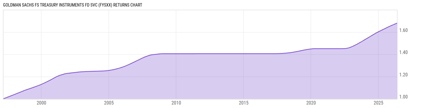 Returns Chart