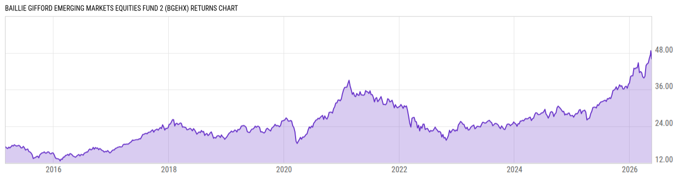 Returns Chart
