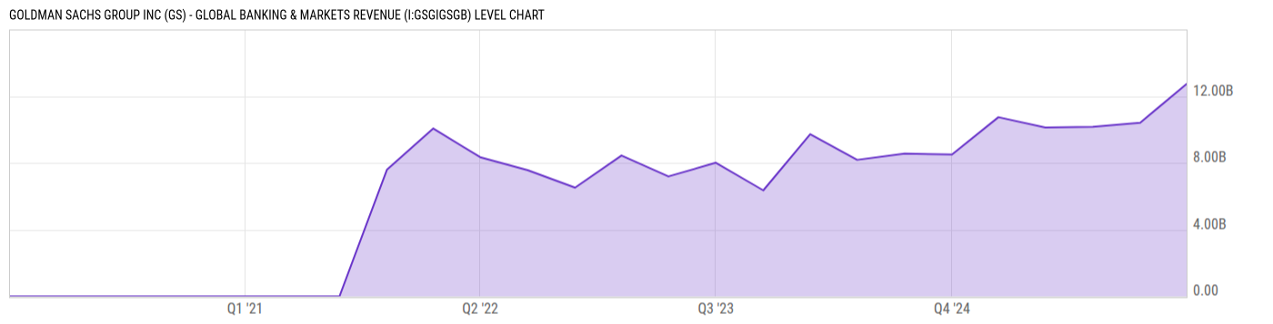 Level Chart