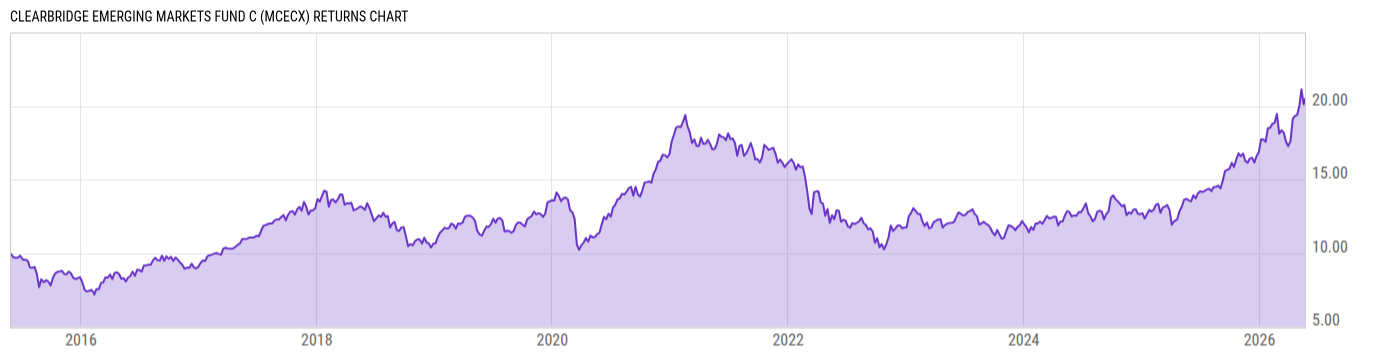Returns Chart