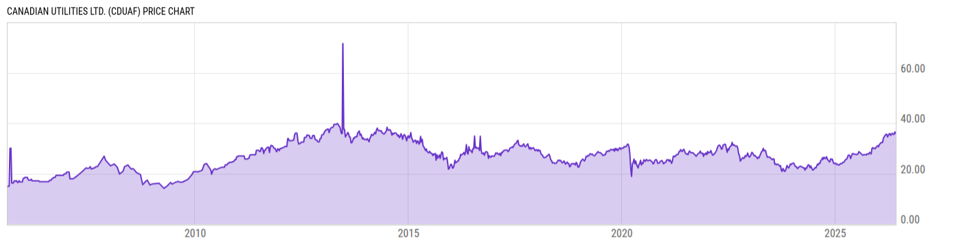 Price Chart
