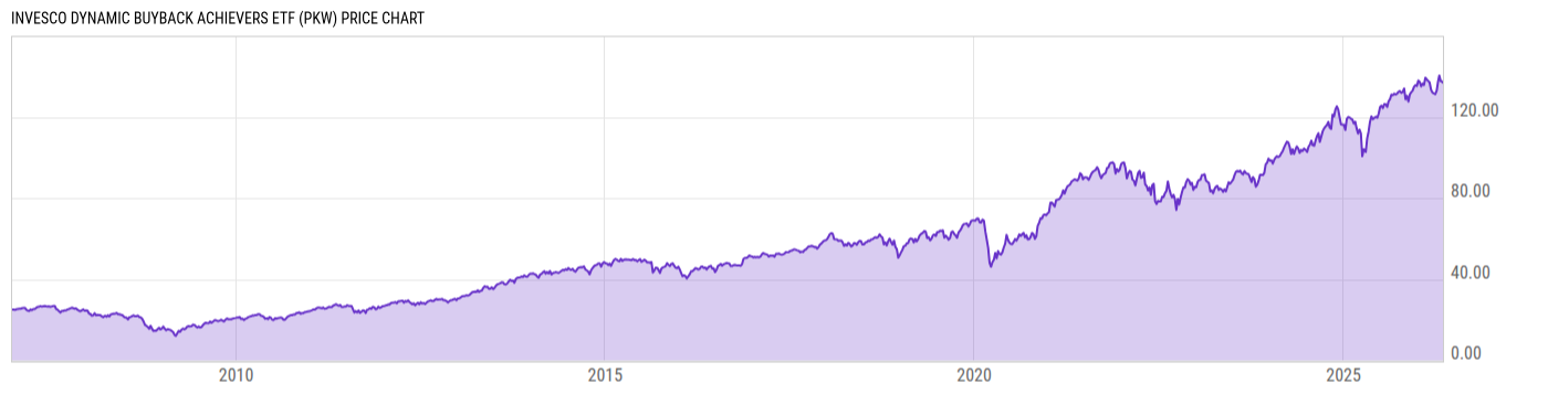 Price Chart