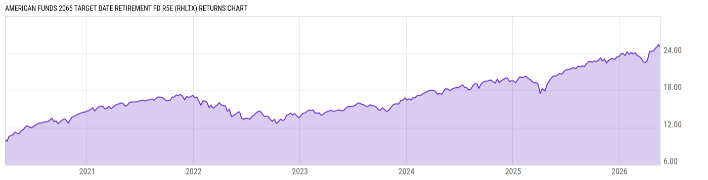 Returns Chart