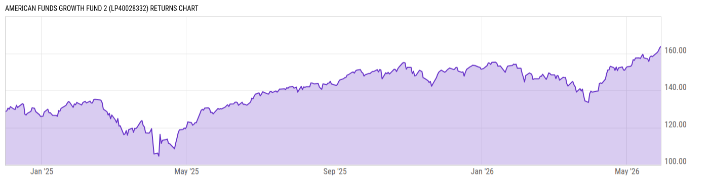 Returns Chart