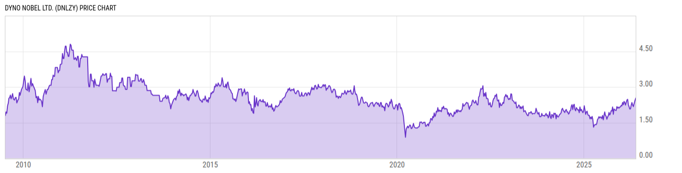 Price Chart