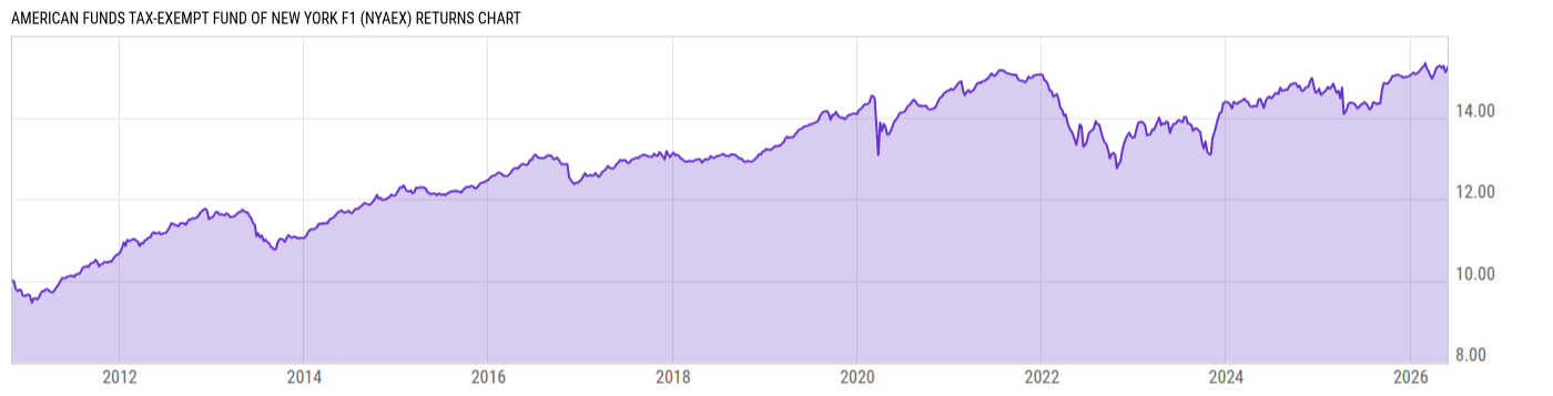 Returns Chart