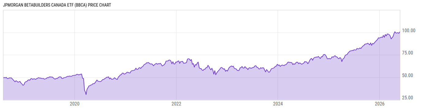 Price Chart