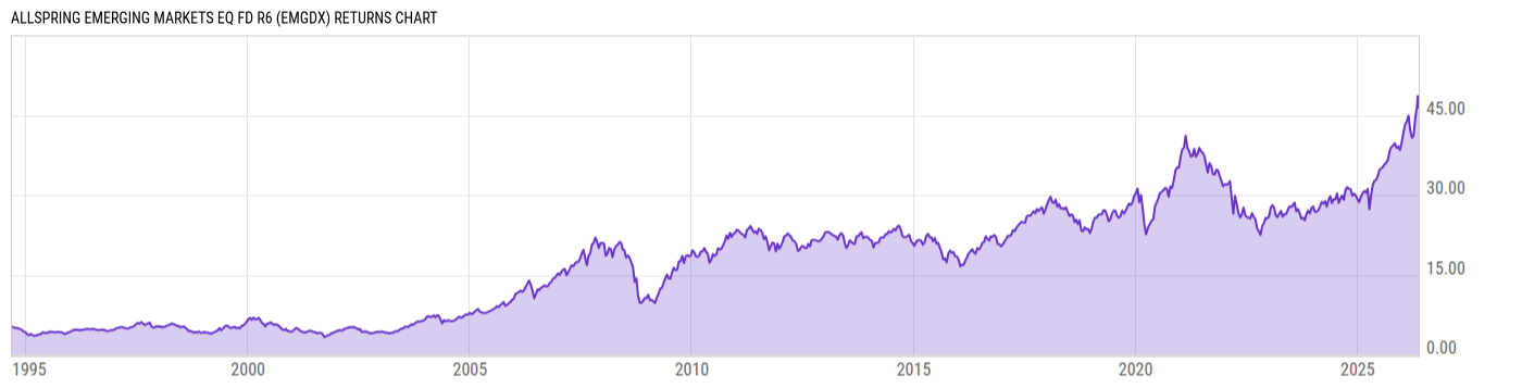 Returns Chart