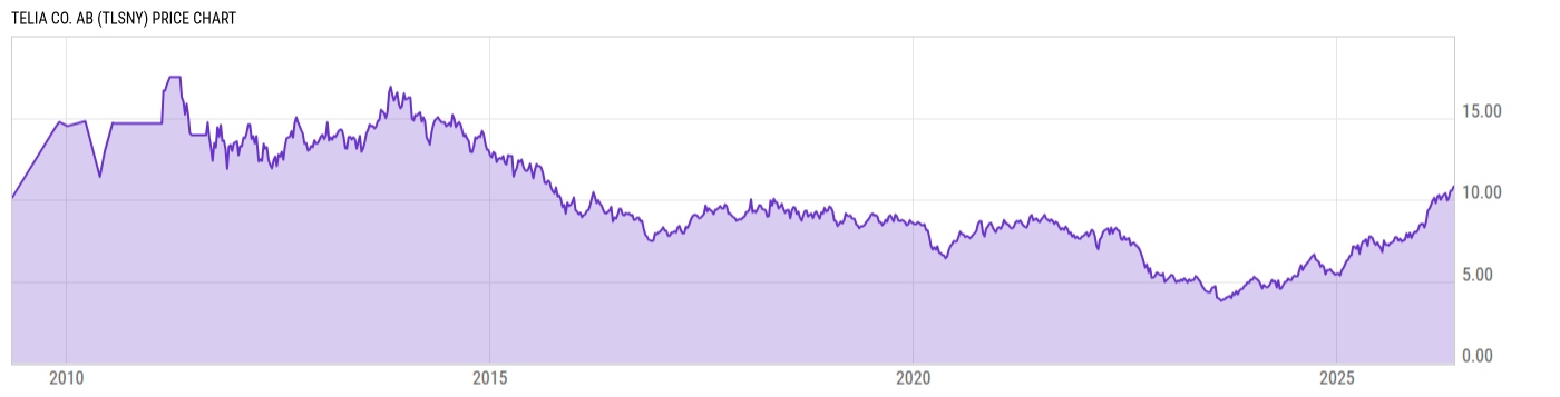 Price Chart