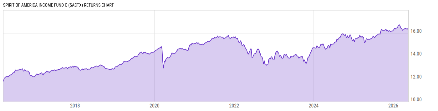 Returns Chart
