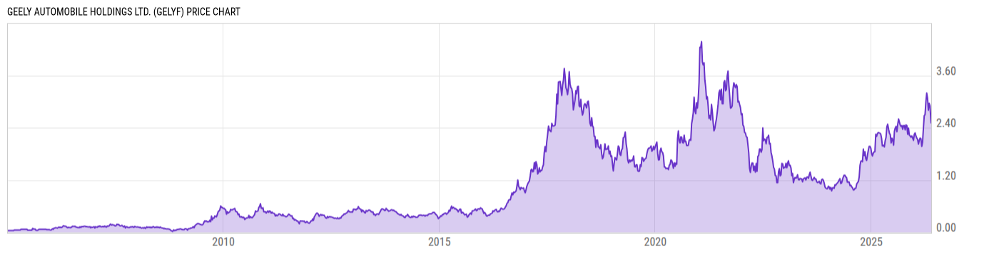 Price Chart