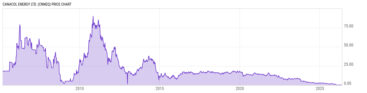 Price Chart