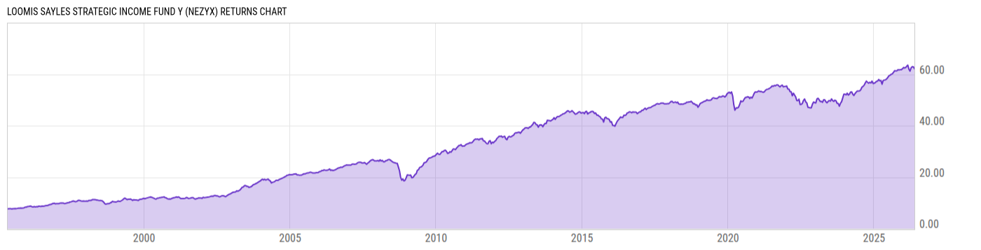 Returns Chart