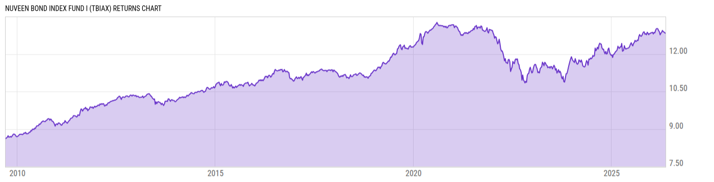 Returns Chart