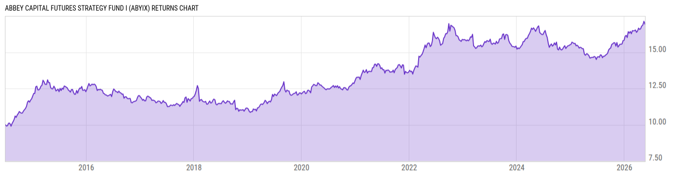 Returns Chart