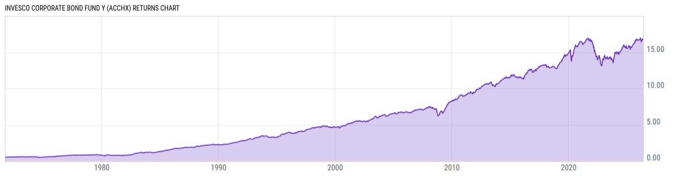 Returns Chart
