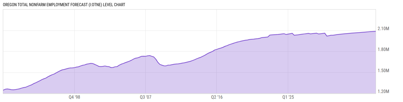 Level Chart