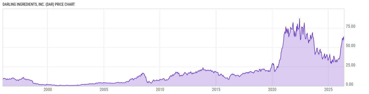 Price Chart