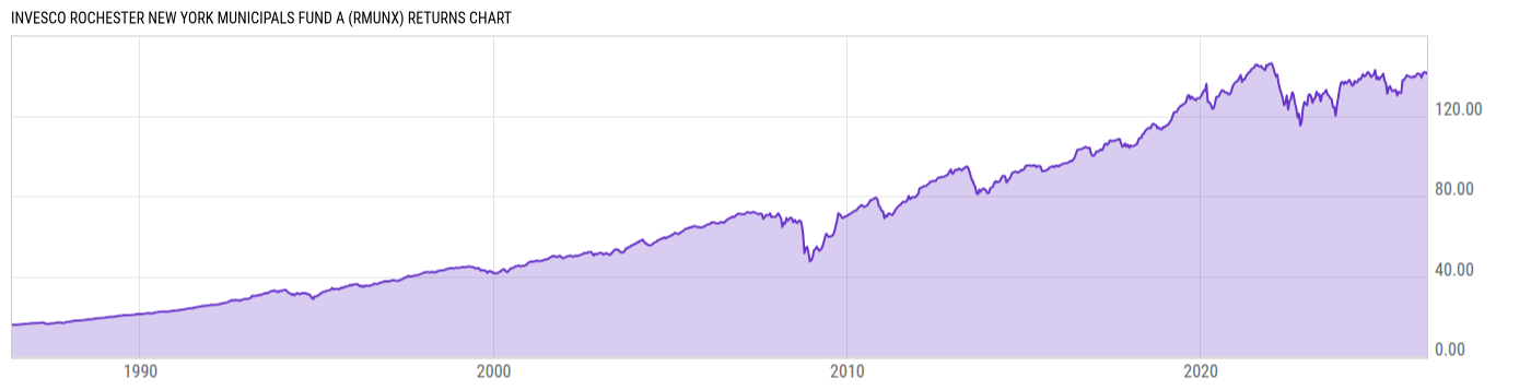 Returns Chart